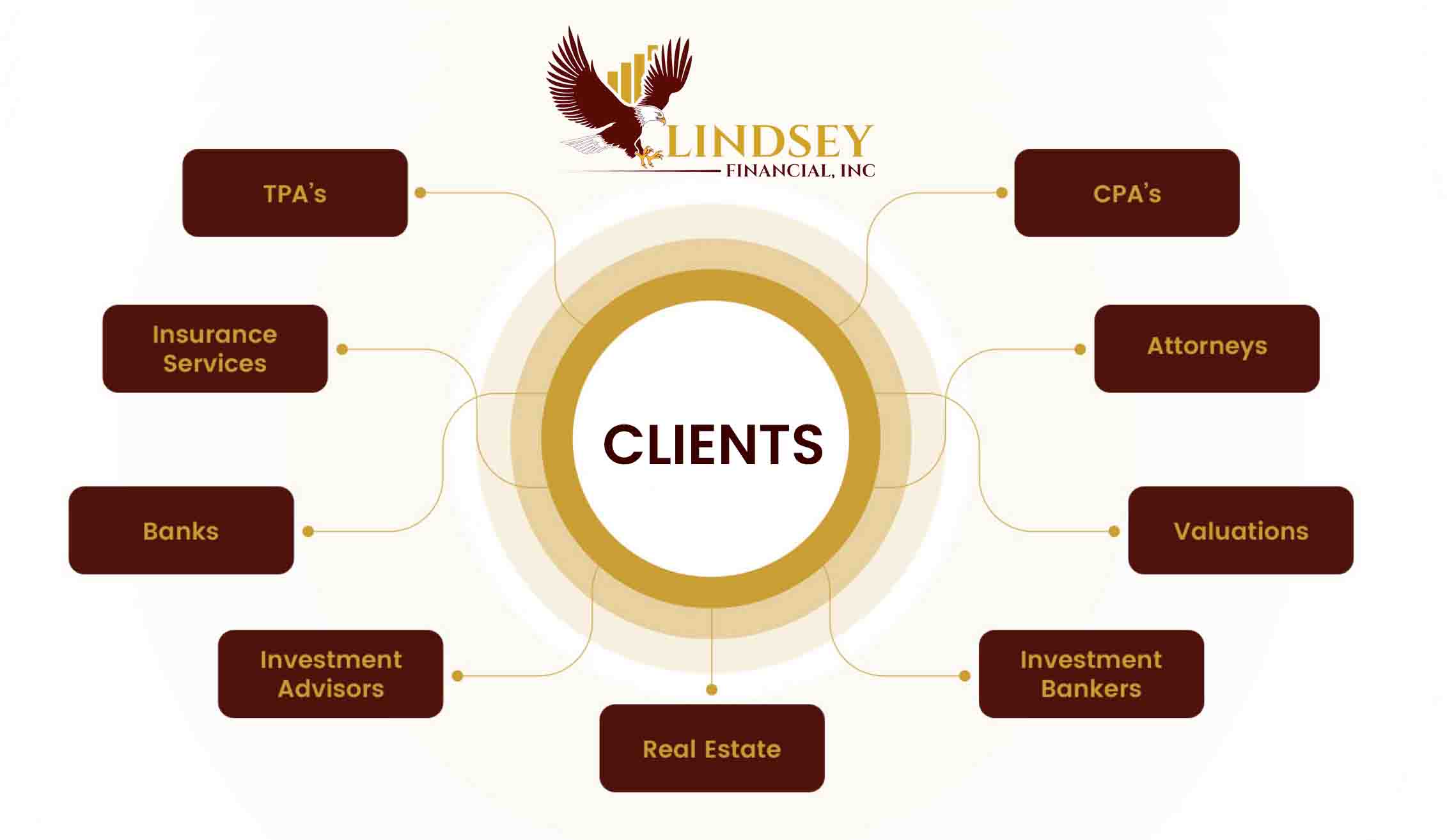 Lindsey Financial services